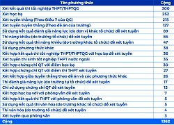 Bộ GD&ĐT đề nghị các trường đại học bỏ bớt phương thức tuyển sinh gây nhiễu