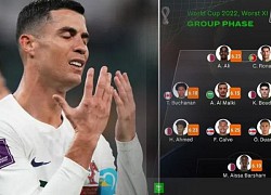 Ronaldo có tên trong đội hình tệ nhất vòng bảng World Cup 2022