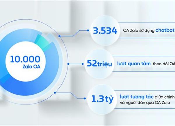 Hơn 10.000 cơ quan Nhà nước, dịch vụ công dùng Zalo kết nối người dân