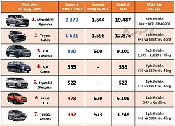 Thị trường ô tô Việt Nam tháng 11/2022: Phân khúc MPV Mitsubishi Xpander duy trì vị thế