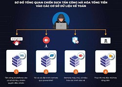 5 loại mã độc người dùng nên biết để tránh mất tiền