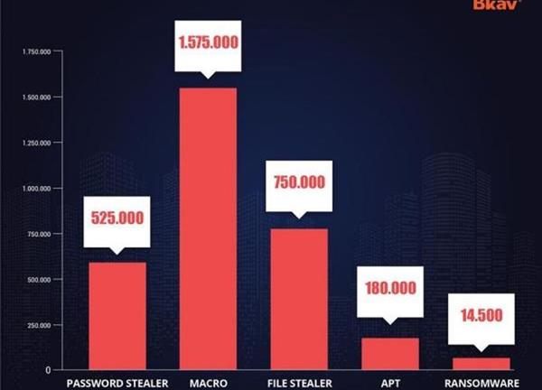 Năm 2022, Việt Nam thiệt hại 833 triệu USD do virus máy tính