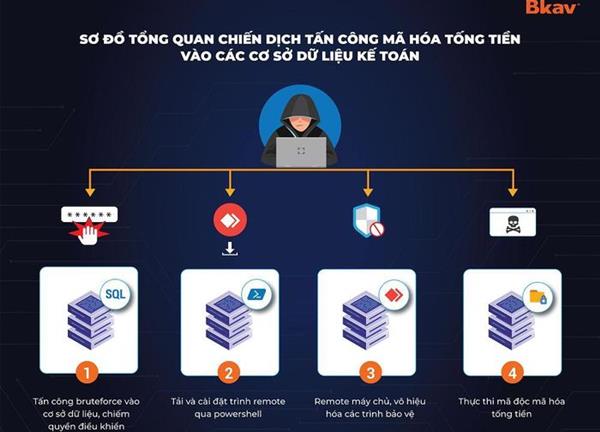 Người dùng Việt Nam bị thiệt hại khoảng 21,2 nghìn tỷ do virus máy tính