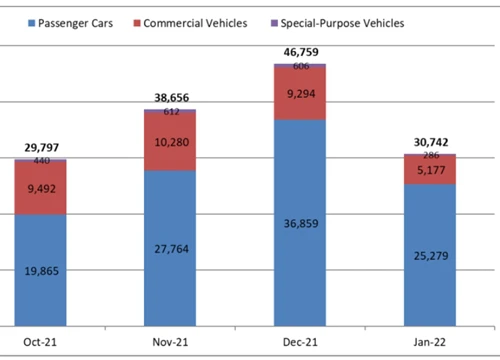 Tín hiệu khởi sắc ngay đầu năm 2022 đến từ thị trường ô tô Việt