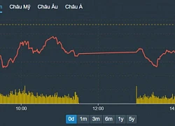 VN-Index giảm nhẹ, cổ phiếu bất động sản hút tiền