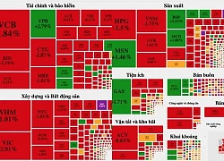 VN-Index giảm gần 18 điểm, sắc đỏ lan rộng với cổ phiếu ngân hàng, tài chính