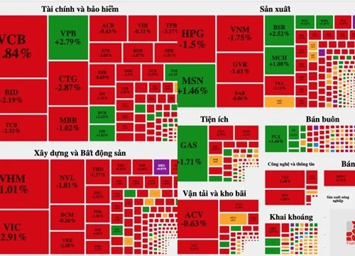 VN-Index giảm gần 18 điểm, sắc đỏ lan rộng với cổ phiếu ngân hàng, tài chính