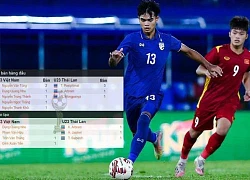 So sánh U23 Việt Nam vs U23 Thái Lan: Đội đỏ nhỉnh hơn