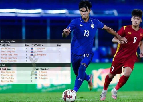 So sánh U23 Việt Nam vs U23 Thái Lan: Đội đỏ nhỉnh hơn