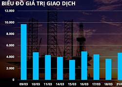 Bản tin MXV 24/3: Dầu thô và kim loại khởi sắc mạnh mẽ, giá niken tăng kịch trần 15%