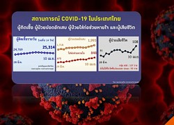 Số ca Covid-19 ở Thái Lan có thể tăng tới 50.000-100.000 ca/ngày sau dịp lễ Songkran