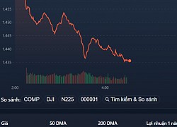 Áp lực bán gia tăng, VN-Index giảm gần 23 điểm