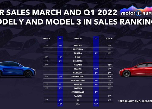 Tesla dễ lọt top 10 hãng xe bán chạy nhất thế giới trong năm nay - Bài học thành công cho VinFast