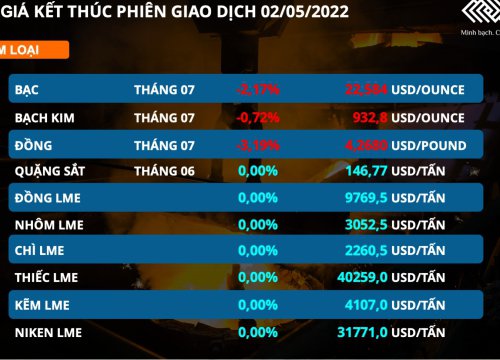 Giá cả hàng hoá ngày 3/5: Kim loại quý sụt giảm, dầu thô tăng