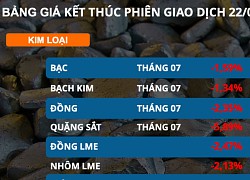 Lo ngại suy thoái kinh tế kéo giá hàng hoá giảm sâu