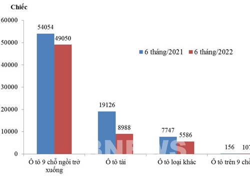 Ô tô nguyên chiếc nhập khẩu về Việt Nam giảm 7,2%