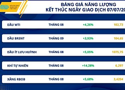 Giá năng lượng bật tăng mạnh trong phiên