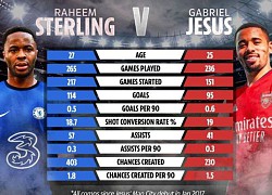 Sterling vs Jesus: Tân binh thành London nào giá trị hơn?