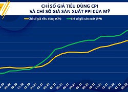 Thị trường kim loại quý đối diện với điều gì sau mức lạm phát kỷ lục tại Mỹ?