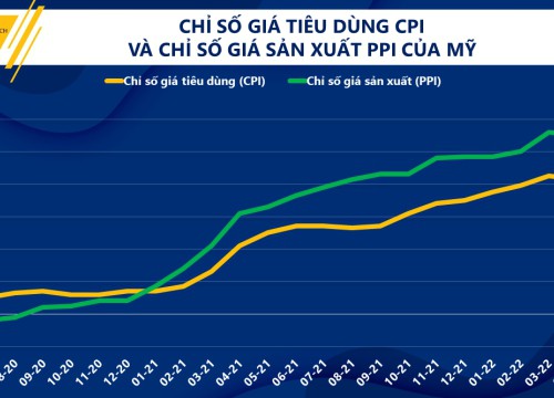 Thị trường kim loại quý đối diện với điều gì sau mức lạm phát kỷ lục tại Mỹ?