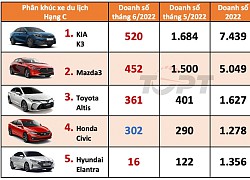 Thị trường ô tô Việt Nam tháng 6/2022: Phân khúc xe hạng C và hạng D - 'Ngấm đòn khan hàng'