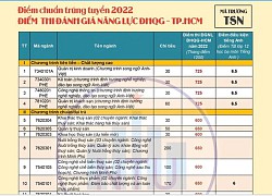 Thêm nhiều trường đại học công bố điểm chuẩn