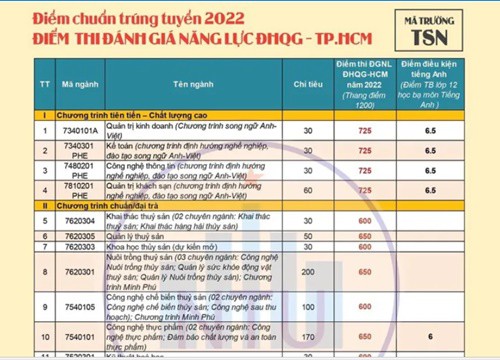 Thêm nhiều trường đại học công bố điểm chuẩn