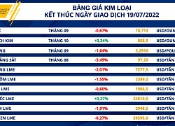 Chỉ số MXV-Index giảm trở lại sau phiên phục hồi đầu tuần