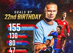 Haaland ghi bàn ăn đứt so với Ronaldo và Messi ở tuổi 22