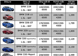 Thế giới Phương tiện - Bảng giá xe BMW tháng 7/2022