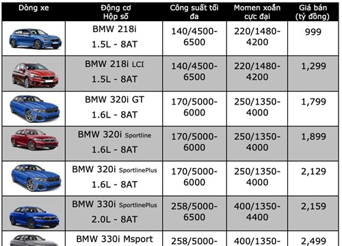 Thế giới Phương tiện - Bảng giá xe BMW tháng 7/2022