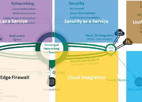 J-SASE Cloud đem đến một kiến trúc hoàn hảo cho hệ thống mạng của doanh nghiệp