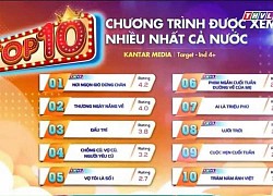 Phim của Cao Minh Đạt - Trương Mỹ Nhân đạt rating cao hơn "Thương ngày nắng về"