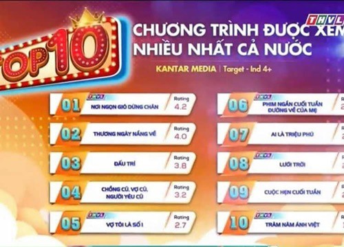 Phim của Cao Minh Đạt - Trương Mỹ Nhân đạt rating cao hơn "Thương ngày nắng về"