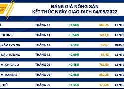 Thị trường hàng hoá diễn biến trái chiều, lực mua mạnh xuất hiện ở cuối phiên