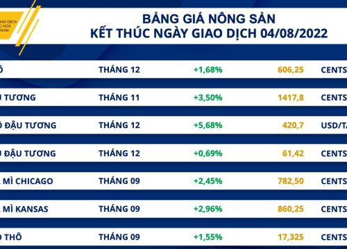 Thị trường hàng hoá diễn biến trái chiều, lực mua mạnh xuất hiện ở cuối phiên