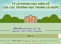 Hơn 85% phòng học của các trường học đã được kiên cố hóa