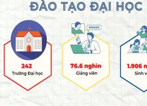 5 năm qua, quy mô sinh viên tăng nhưng tỷ lệ tốt nghiệp lại giảm