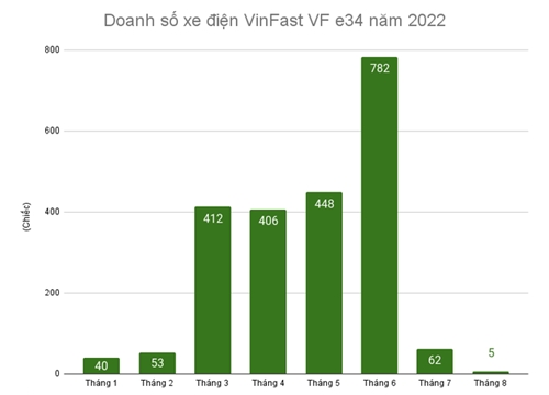 Gặp khó về nguồn cung, VinFast giao được 5 xe điện VF e34 trong tháng 8