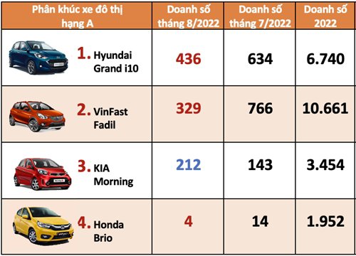 Thị trường ô tô Việt Nam tháng 8/2022: Phân khúc xe đô thị hạng A và B