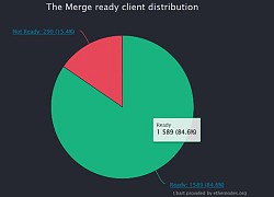 Thợ đào sẽ &#8216;mất việc&#8217; vì Ethereum Merge?