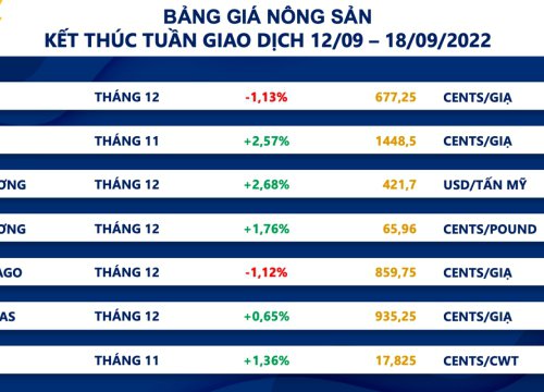 Lực bán chiếm ưu thế trên thị trường hàng hoá, kéo MXV-Index đi xuống