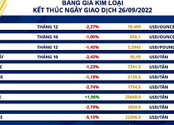 Giá hàng hoá nguyên liệu giảm mạnh ngày thứ 4 liên tiếp