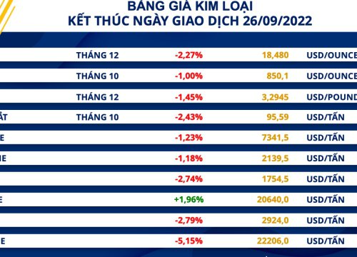 Giá hàng hoá nguyên liệu giảm mạnh ngày thứ 4 liên tiếp