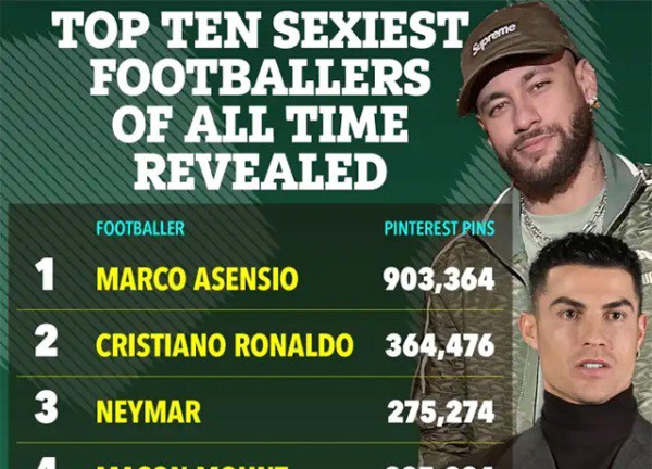 Ronaldo bị trai đẹp Tây Ban Nha qua mặt ở Top 10 cầu thủ sexy