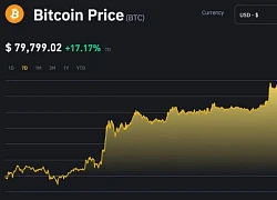 Bitcoin phá đỉnh lịch sử 80.000 USD, liên tục tăng sau khi ông Trump đắc cử