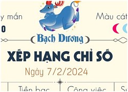 Xếp hạng may mắn của 12 cung hoàng đạo ngày 7/2/2024: 1 ngày kém may mắn của Bạch Dương, Sư Tử và Nhân Mã