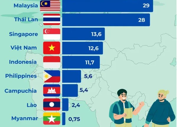 Du lịch Việt đứng ở đâu trong 'cuộc đua' thu hút khách quốc tế đến Đông Nam Á?