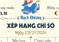 Tử vi thứ 7 ngày 23/2/2024 của 12 cung hoàng đạo: Bạch Dương tình duyên tâm đầu ý hợp, Song Ngư bị đối thủ chơi xấu