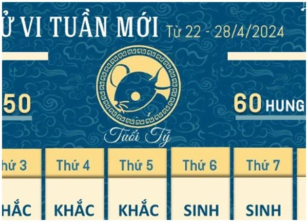 Tử vi 12 con giáp ngày 22/4: Dậu được khen thưởng, tình cảm ngọt ngào đầu tuần